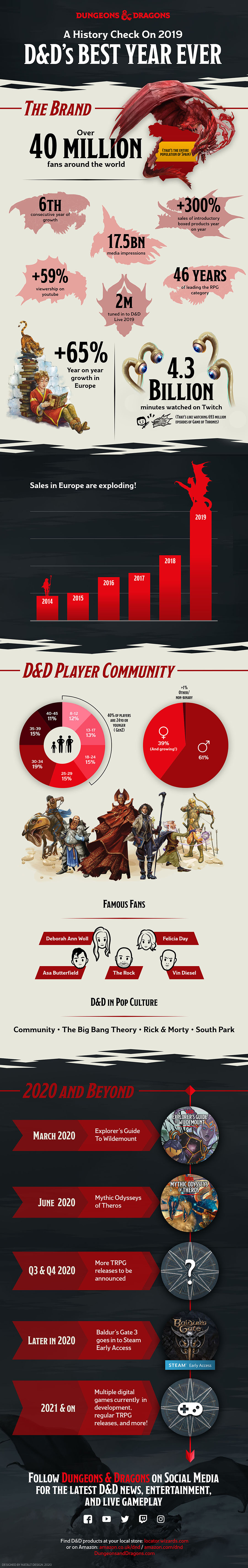  Dungeons & Dragons Infografica 2019